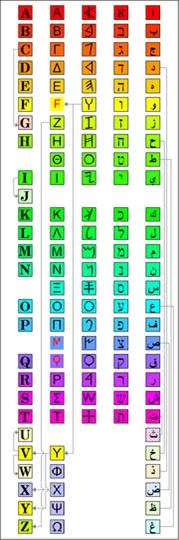 Relacin con otros alfabetos derivados del fenicio.