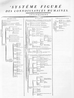 Fig.3: La estrucutura en la que la enciclopedia organizaba el conocimiento humano. Tena tres ramas principales: memoria, razn e imaginacin