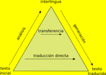 Esquema que muestra la relación entre los diferentes paradigmas de traducción automática basada en reglas.