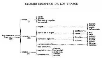 Cuadro sinptico de los trazos