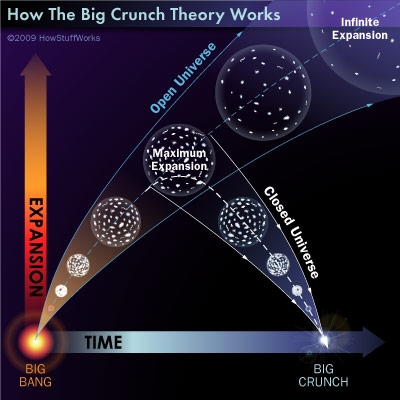 Resultado de imagen de Expansión y contracción del Universo